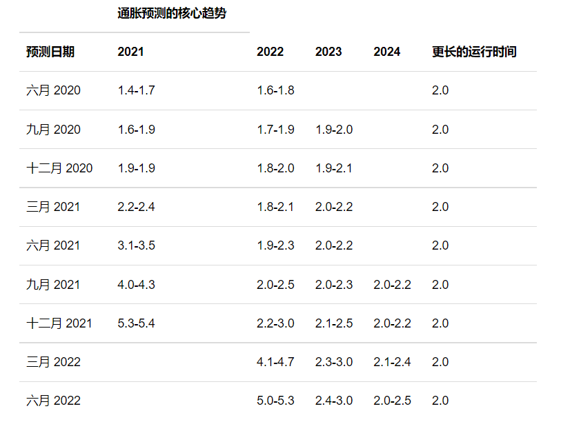 FOMC成员对通胀预测的核心趋势