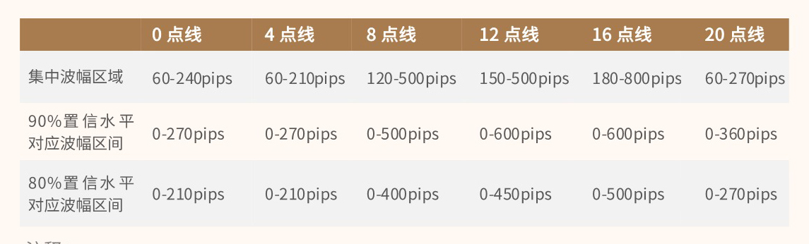 不同时间段内的波幅集中度分布规律汇总