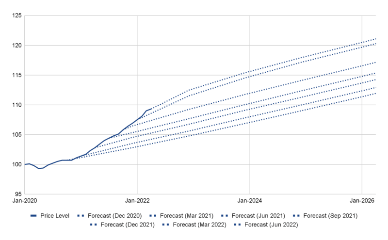 自2020年1月以来的预测到2022年实际的预测值