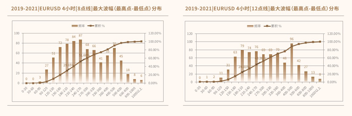 所有交易日EURUSD波幅分布直方图