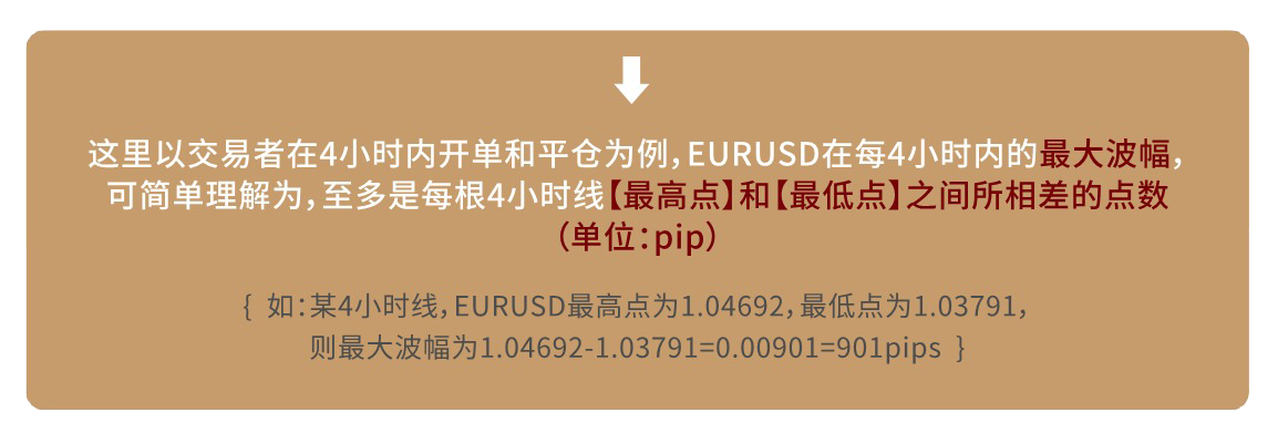 EURUSD 4小时线最大波幅(点数)的分布规律