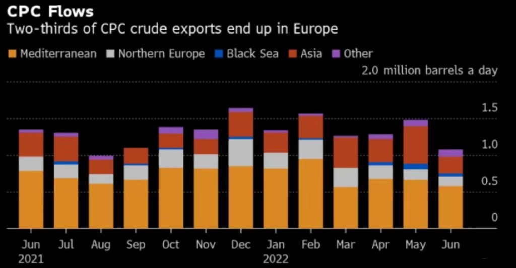 cpc三分之二的原油出口最终流向欧洲