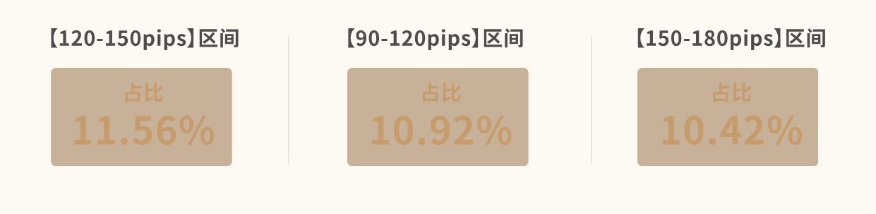 2019-2021年EURUSD 4小时线最大波幅主要集中的三个区间