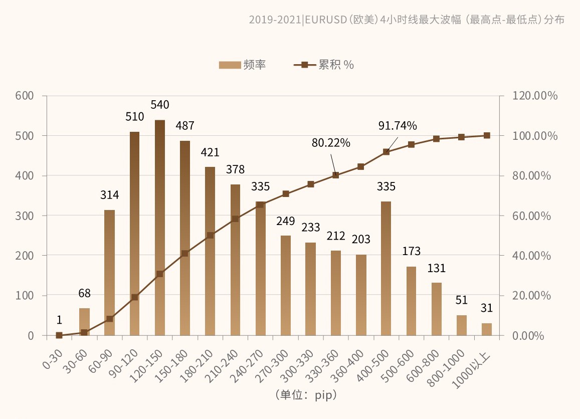 2019-2021年EURUSD4小时线最大波幅的占比分布图表