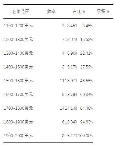 黄金月线收盘价落在此范围内的月线根数