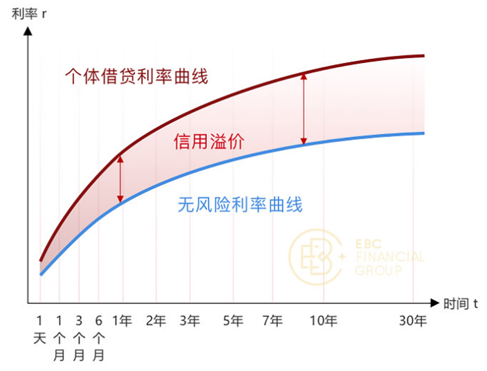 利率曲线