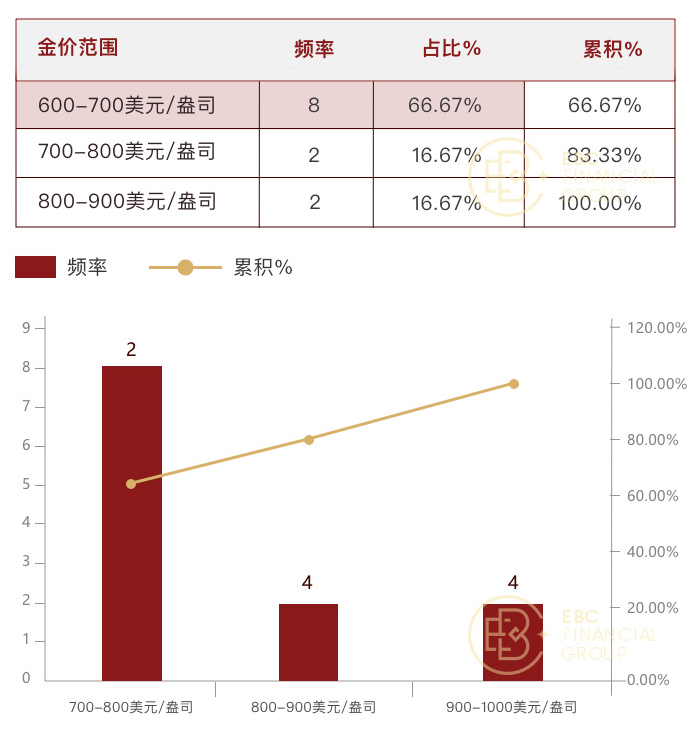 当美国10年期国债收益率处于【4%以上】时