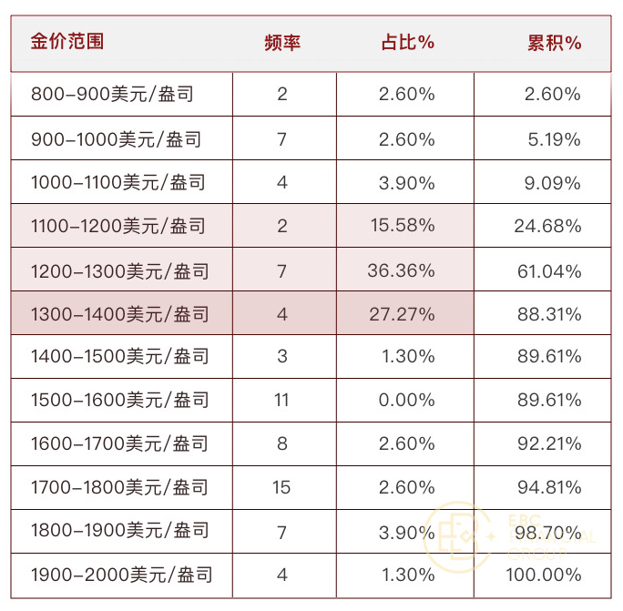 当美国10年期国债收益率处于【2%-3%】