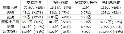 华尔街六大行“成绩单”