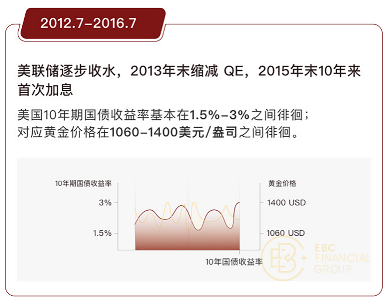 2012.7-2016.7 美联储逐步收水