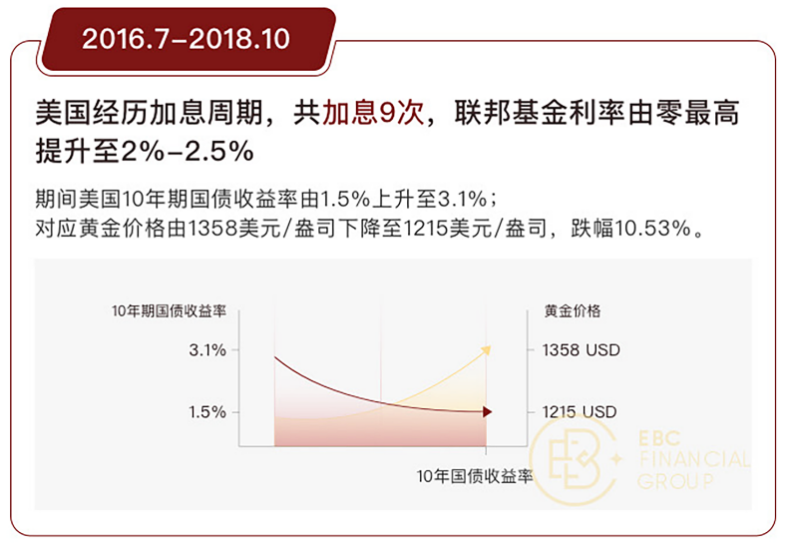 2016.7-2018.10 美国经历加息周期