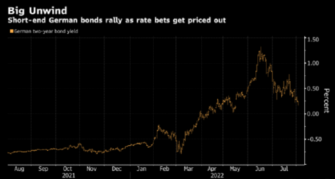 European Central Bank Big Unwind