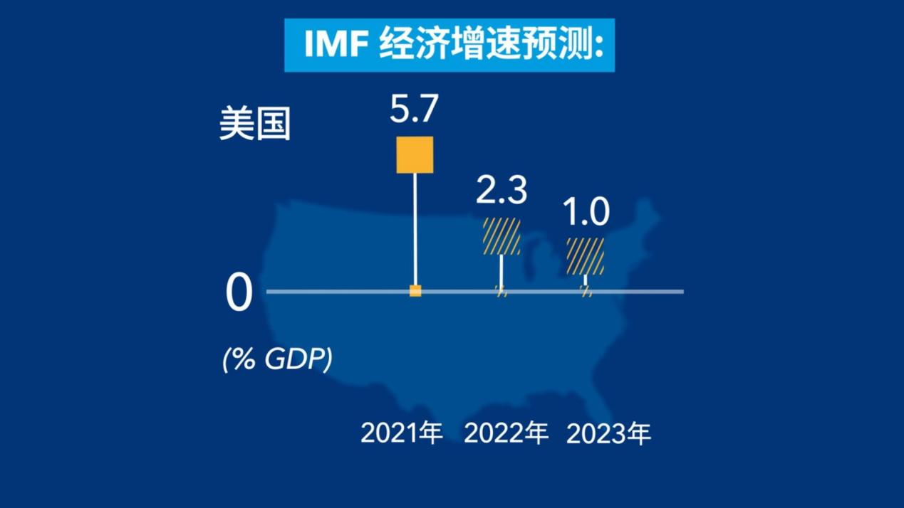IMF经济增速预测