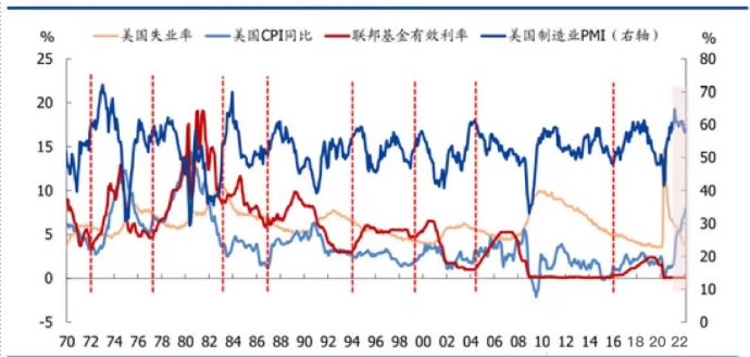 历轮加息周期