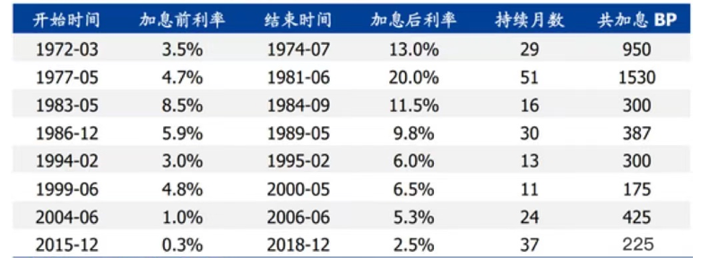 历轮加息周期的时间和幅度对比