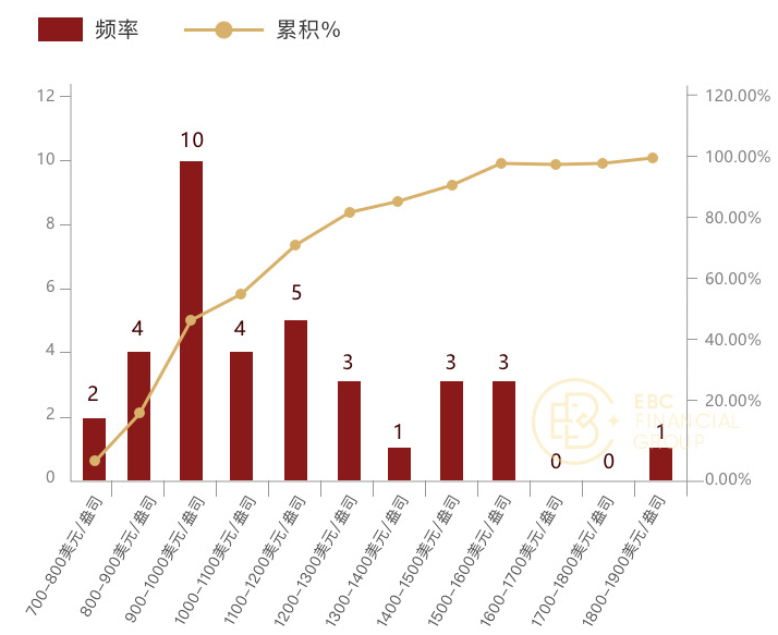 当美国10年期国债收益率处于【3%-4%】时