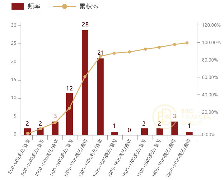 当美国10年期国债收益率处于【2%-3%】