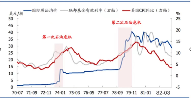 历轮加息周期的时间和幅度对比