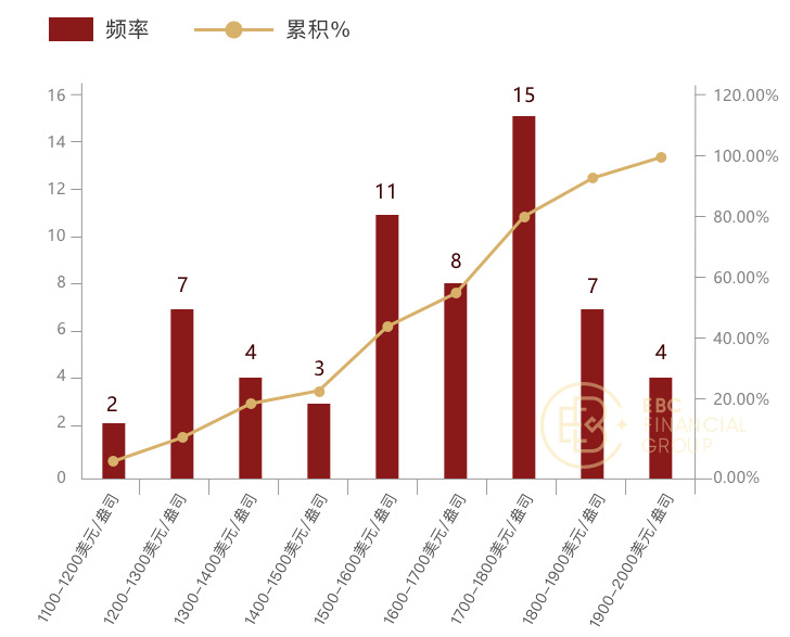 美国10年期国债收益率处于【2%以下】