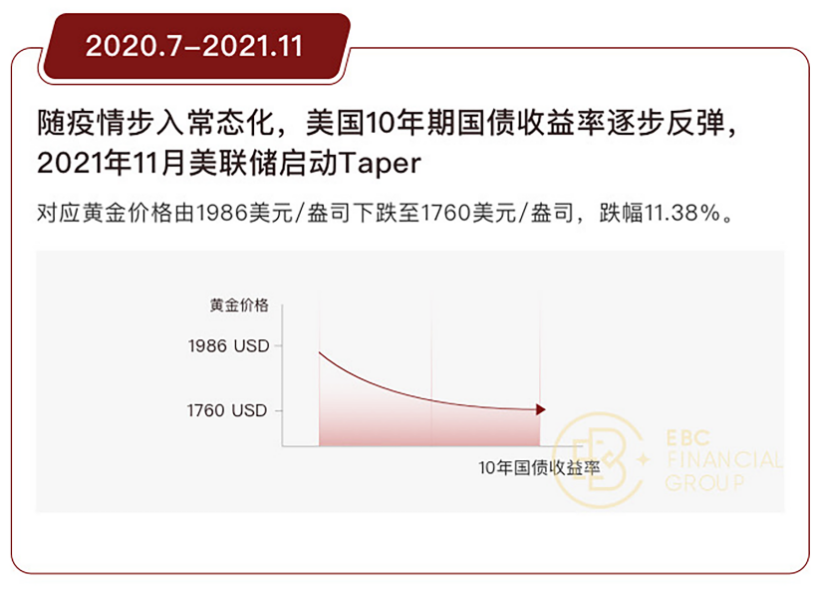 随疫情步入常态化，美国10年期国债收益率逐步反弹