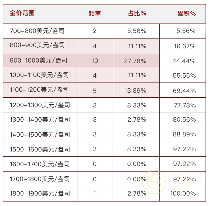 当美国10年期国债收益率处于【3%-4%】时