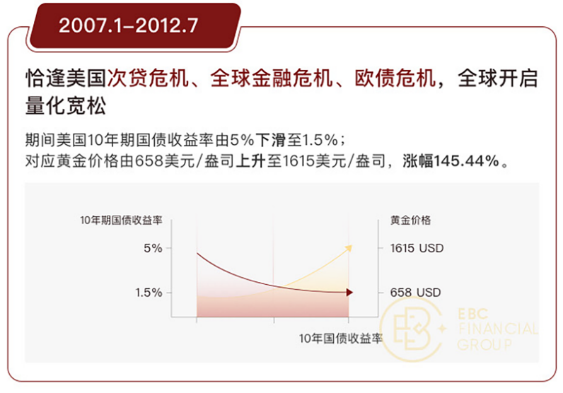 美国次贷危机、全球金融危机、欧债危机