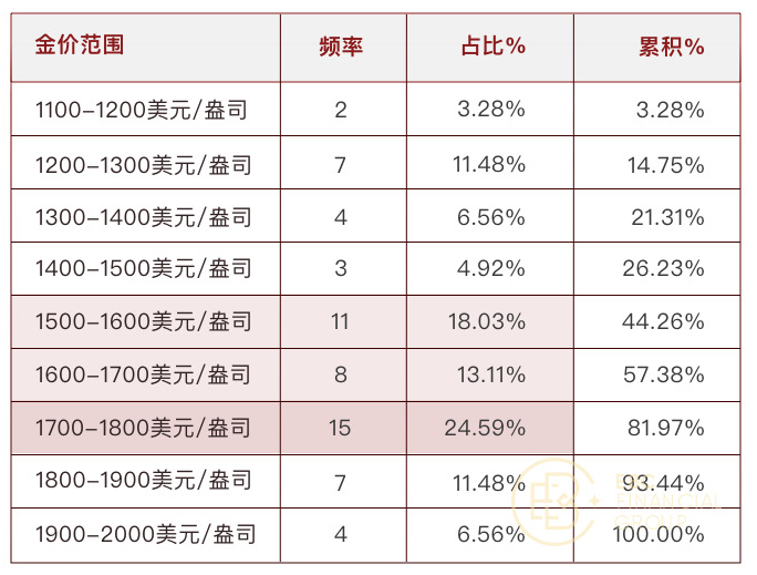 美国10年期国债收益率处于【2%以下】