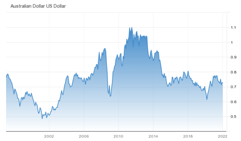 AUD/USD