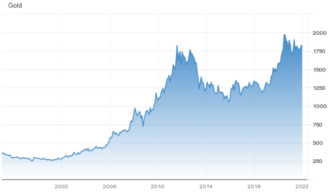 Gold and USD/CHF