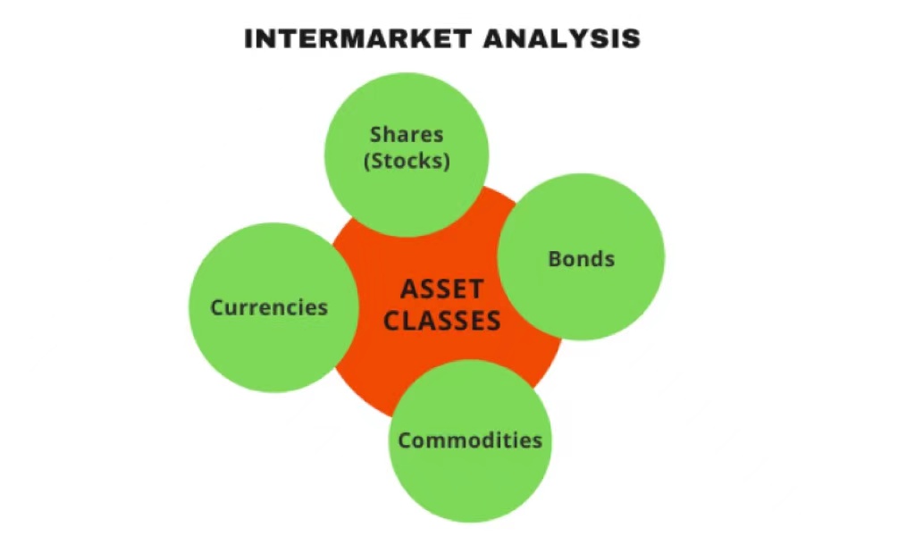INTERMARKET ANALYSIS