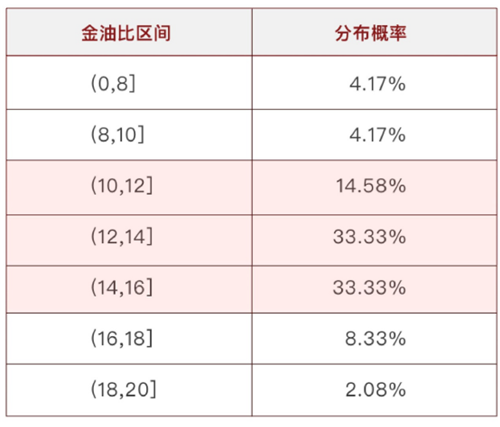 (100,120]金油比概率分布