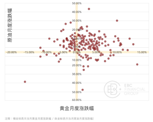 黄金和原油的月度涨跌幅散点图