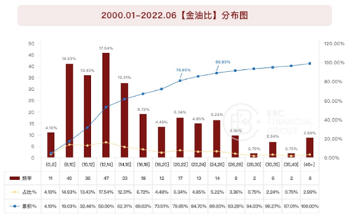 2000.01-2022.06金油比分布图