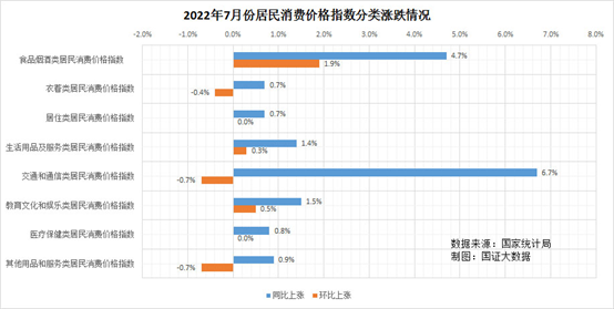 2022年7月份居民消费价格指数分类涨跌情况