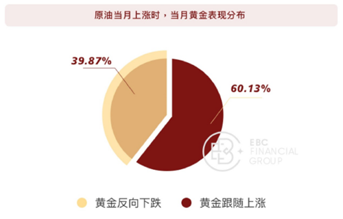 黄金涨跌的方向一致性统计