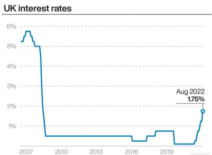 英国央行将基准利率上调至1.75%