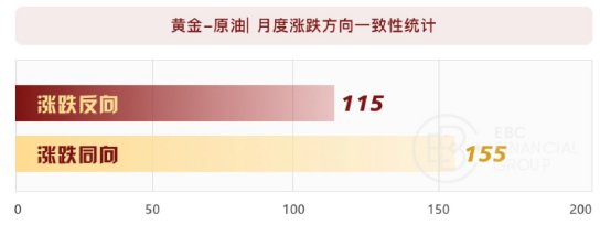 黄金涨跌的方向一致性统计