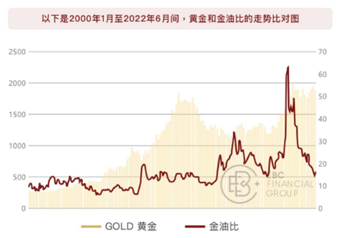 黄金与金油比的走势比对图