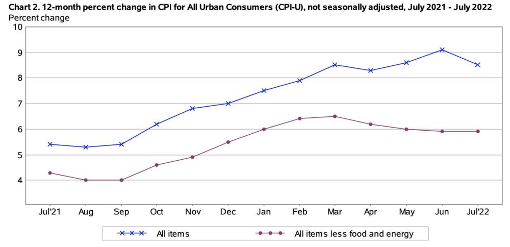 12-month percent change in CPl for All Urban Consumers