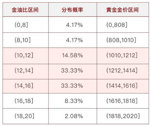 黄金金价概率分布