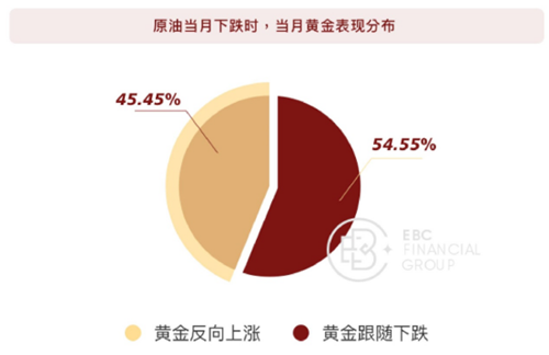 黄金涨跌的方向一致性统计