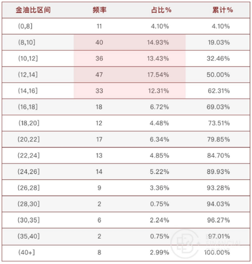 2000.01-2022.06金油比分布规律