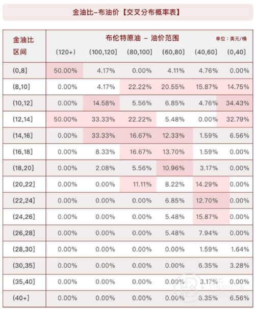 金油比-布油价交叉分布概率表