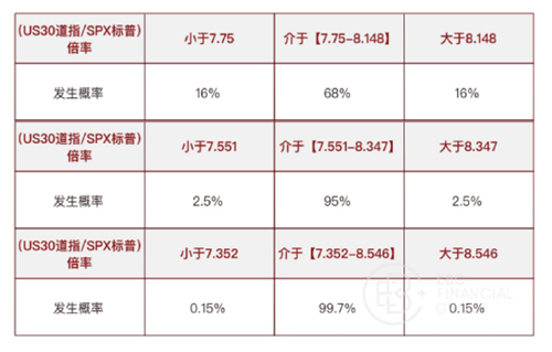 (US30道指/SPX标普)倍率的发生概率