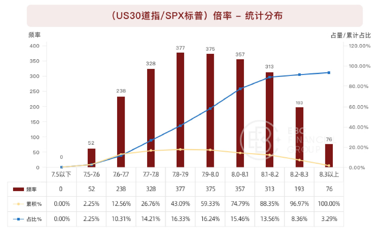 (US30道指/SPX标普)倍率统计分布