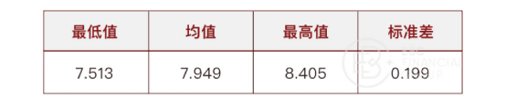 倍率基本在7.5—8.5之间徘徊