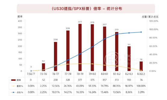 (US30道指/SPX标普)倍率统计分布