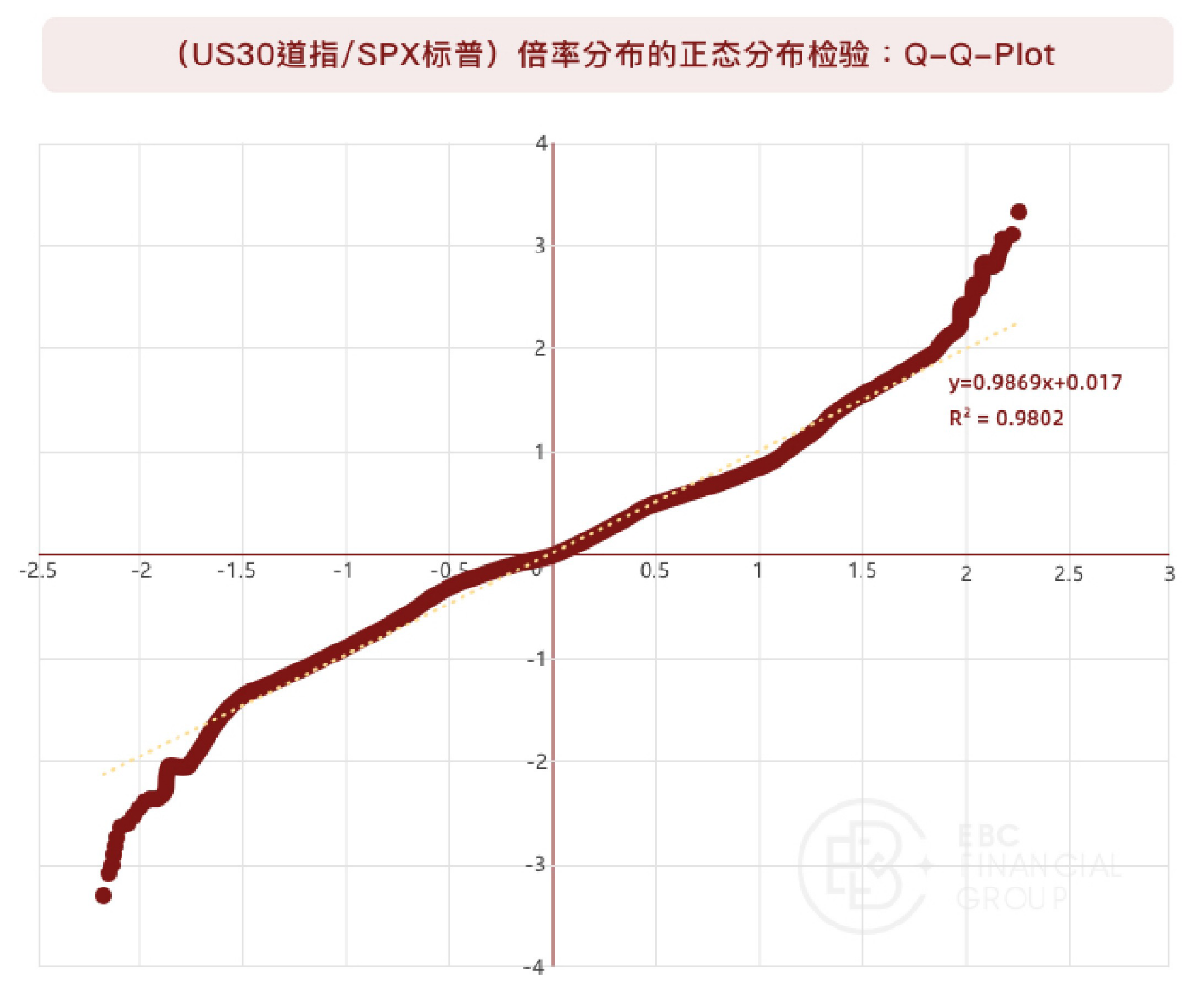 (US30道指/SPX标普)倍率正态分布