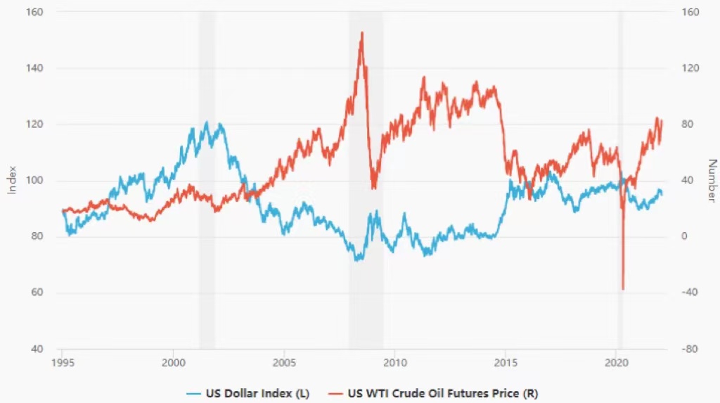 美国原油进口量和美元的走势合并
