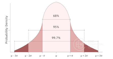 “68-95-99.7”关联法则